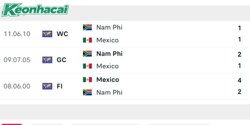 Lịch sử đấu giữa Mexico vs Nam Phi