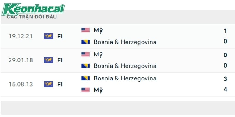 Đây là lần đầu Mỹ vs Bosnia và Herzegovina gặp nhau ở giải chính thức